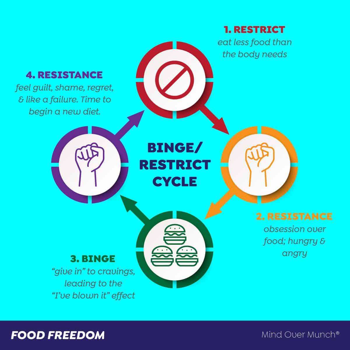Binge Restrict Cycle