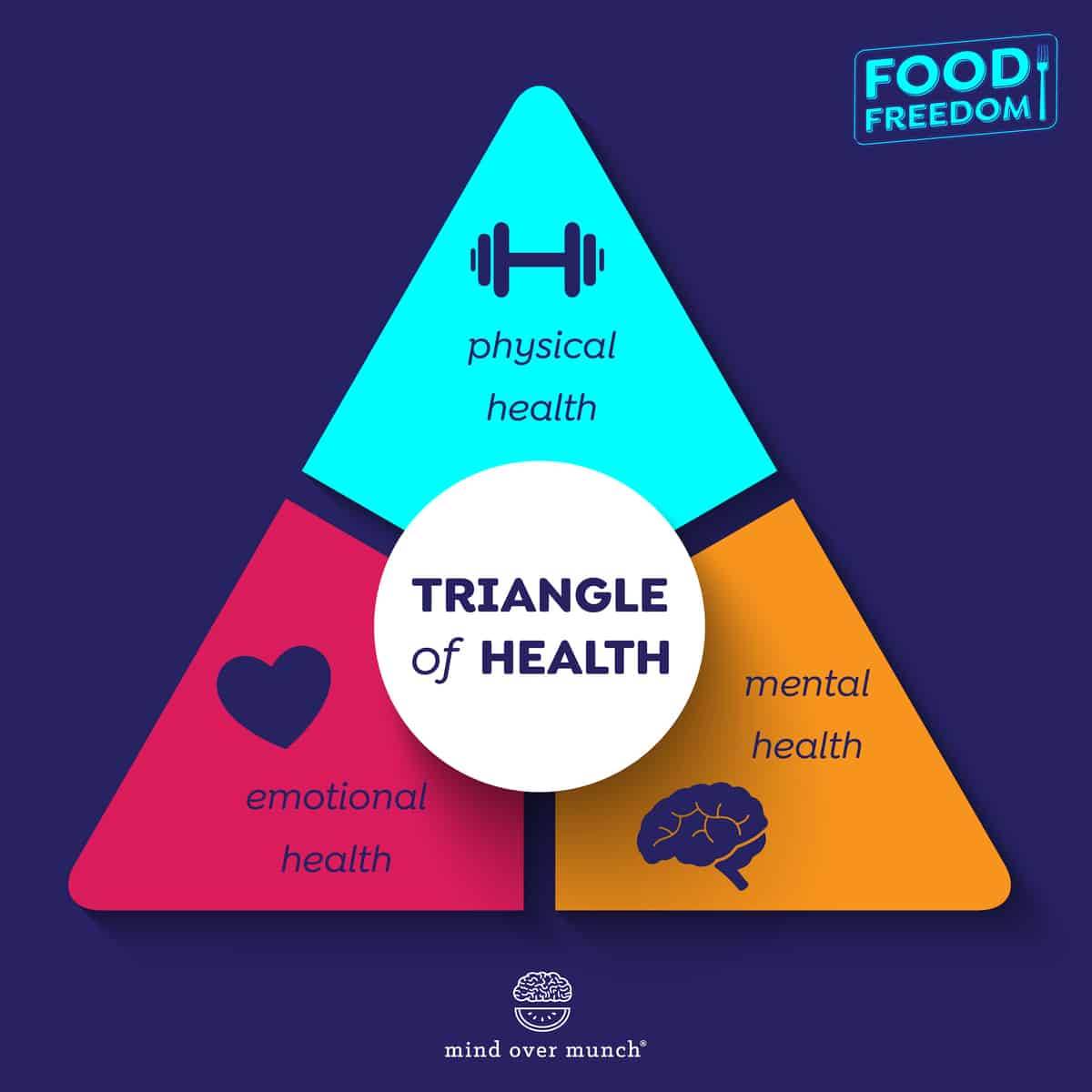 The Triangle of Health: How do I change my relationship with food