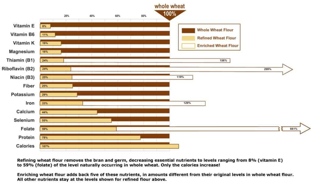 What are whole grains, what are refined grains, what is a whole grain, why are whole grains healthy, choosing healthy pasta