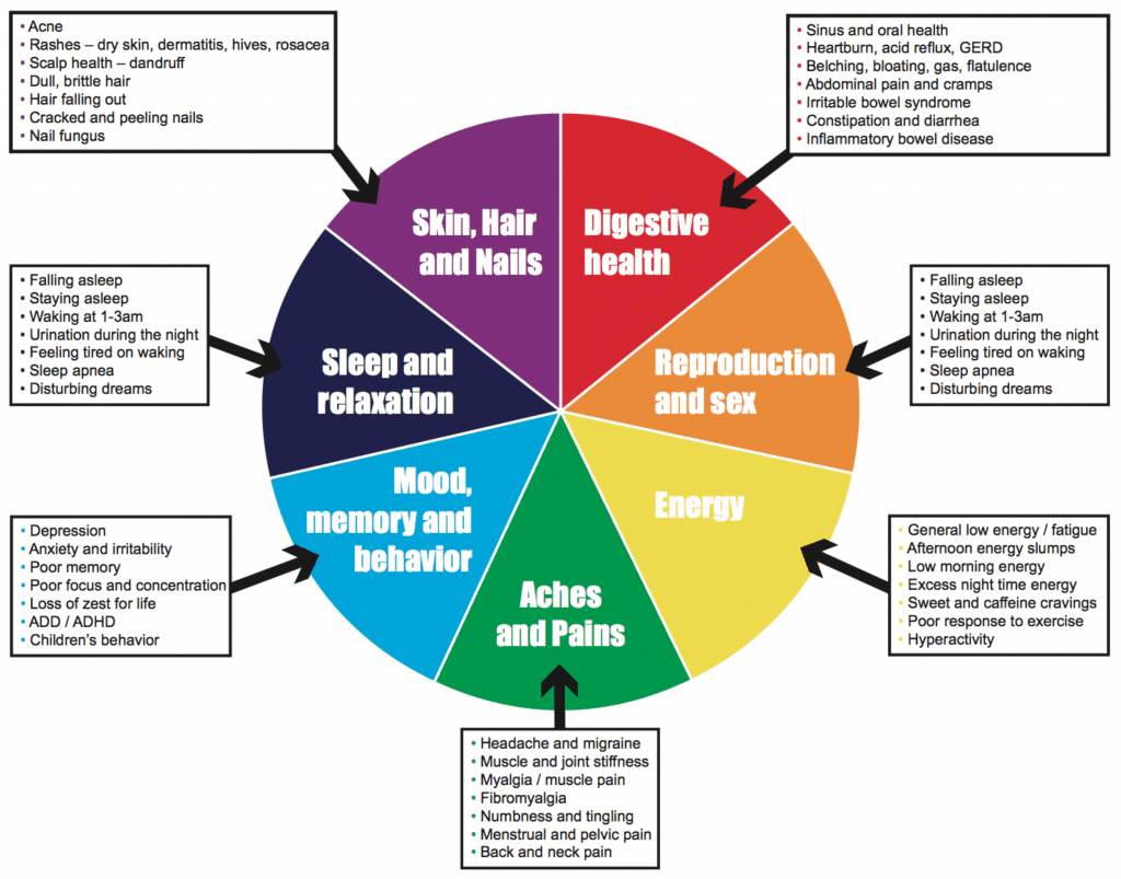 Common Food Sensitivities, common food intolerances, food sensitivity testing, food intolerance test, food intolerance symptoms