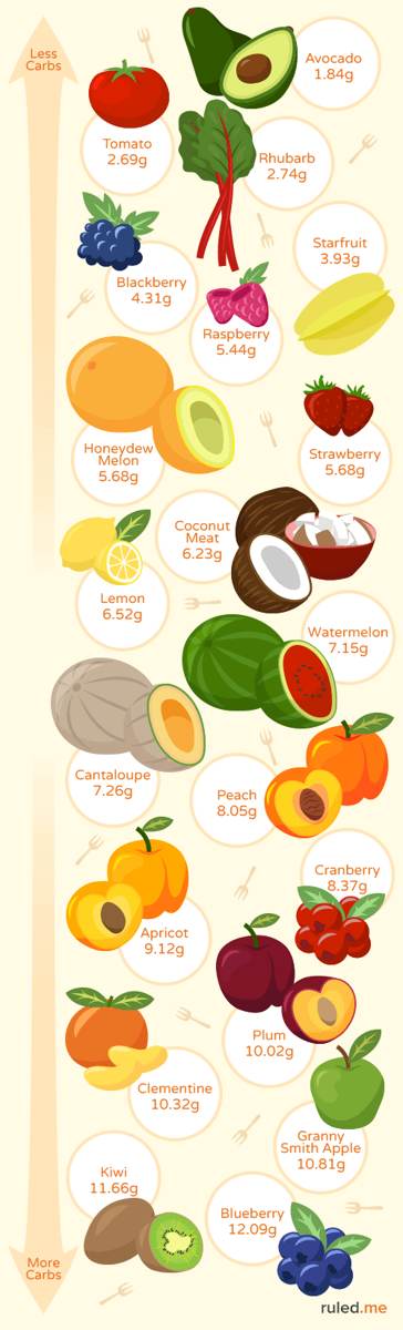 Easy Keto Snacks, low carb fruits, carbs in fruit, keto fruits, ketogenic diet foods, keto food list, carbs in apple, carbs in tomatoes, carbs in blueberries, carbs in strawberries