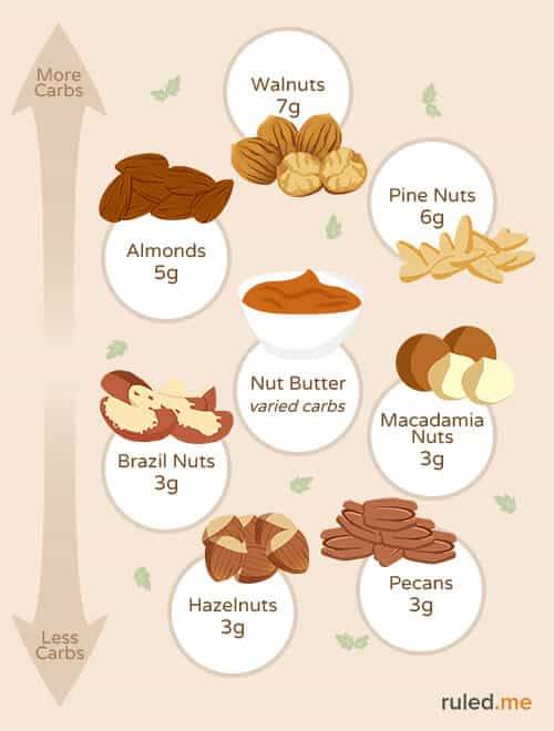 Easy Keto Snacks, low carb nuts, keto nuts, carbs in nuts, carbs in almonds, carbs in pecans, carbs in macadamia nuts