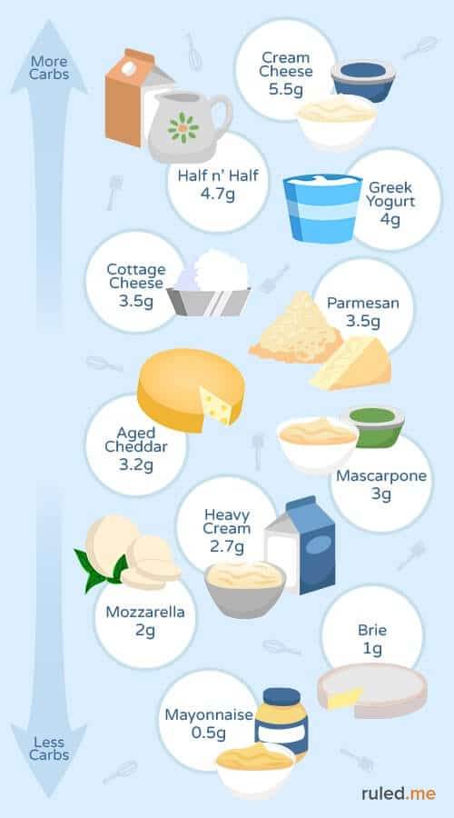 Easy Keto Snacks, low carb dairy, keto dairy, keto cheese, keto milk, ketogenic diet foods, keto food list, carbs in milk, does cheese have carbs