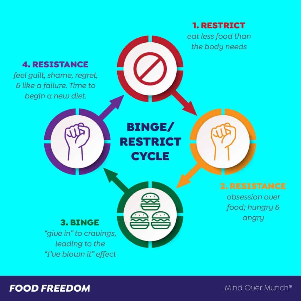 Binge Restrict Cycle