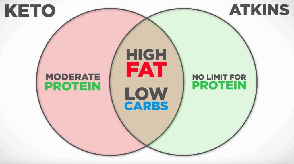 Is the keto diet the atkins diet, is the atkins diet keto, Keto 101, what is keto, low carb high fat diet, keto diet keto for beginners, ketogenic diet resource, what is ketogenic