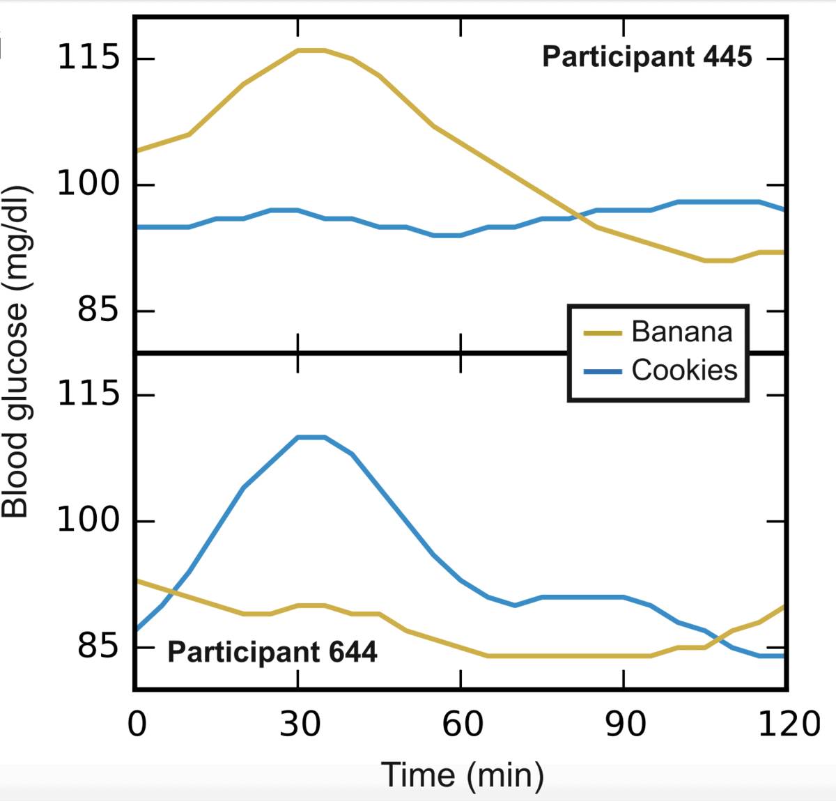 Glucose tolerance & carb tolerance variation between people