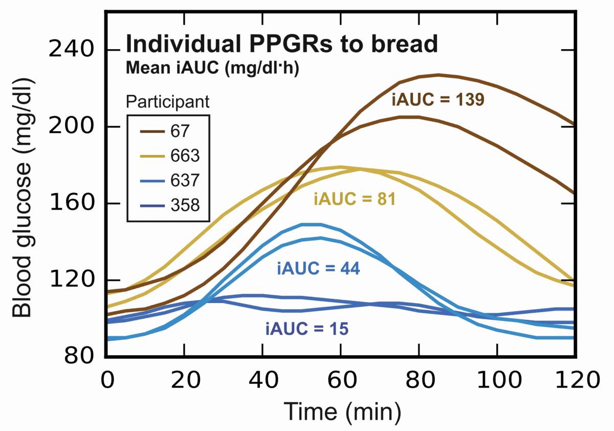 Difference in individual blood sugar responses to bread