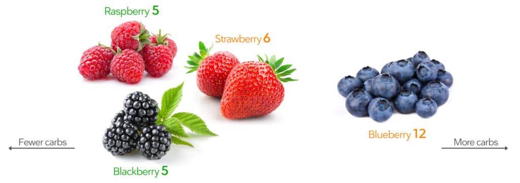 keto berries, keto fruits, low sugar berries, keto fruit smoothies, keto breakfast smoothie