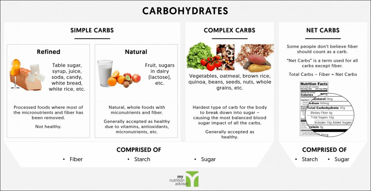 What are simple carbs, what are complex carbs, what are net carbs, low carb diet for beginners, low carb high fat diet, high protein low carb diet, low carbohydrate diet, what is a low carb diet