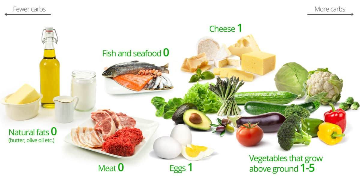 Low Carb Foods, what foods have carbs, low carb weight loss, what is a carb, what are low carb foods, what to eat on a low carb diet, low carb diet food list