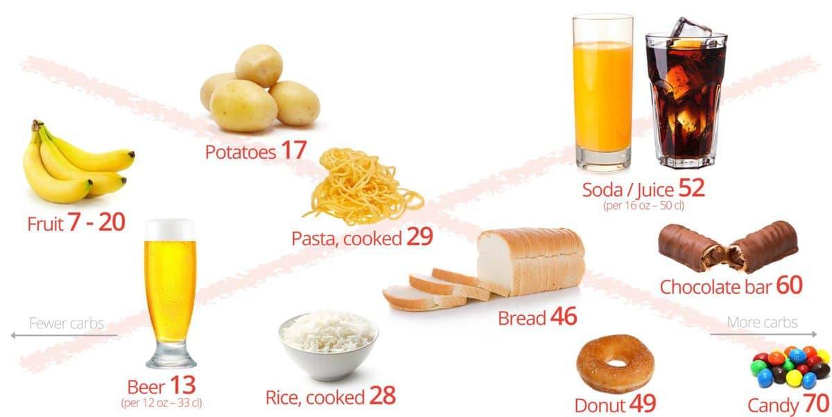 Foods to avoid on a Low Carb Diet, best foods for low carb diet, low carb ketogenic diet, what to eat on a low carb diet, is a low carb diet healthy, what’s a low carb diet, low carb diet tips