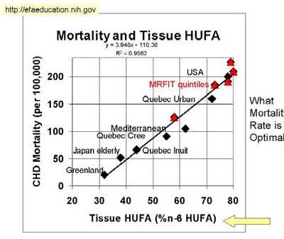 Omega 3 Omega 6 Ratio, omega 6 inflammation, omega ratio, essential fatty acids, omega 3 vs omega 6, best source of omega 3