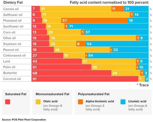 Oils Fatty Acid Content, healthy cooking oils, omega 6 foods that cause inflammation, what causes inflammation, inflammation in the body, what foods cause inflammation, foods that help with inflammation, inflammatory foods to avoid, is omega 6 bad