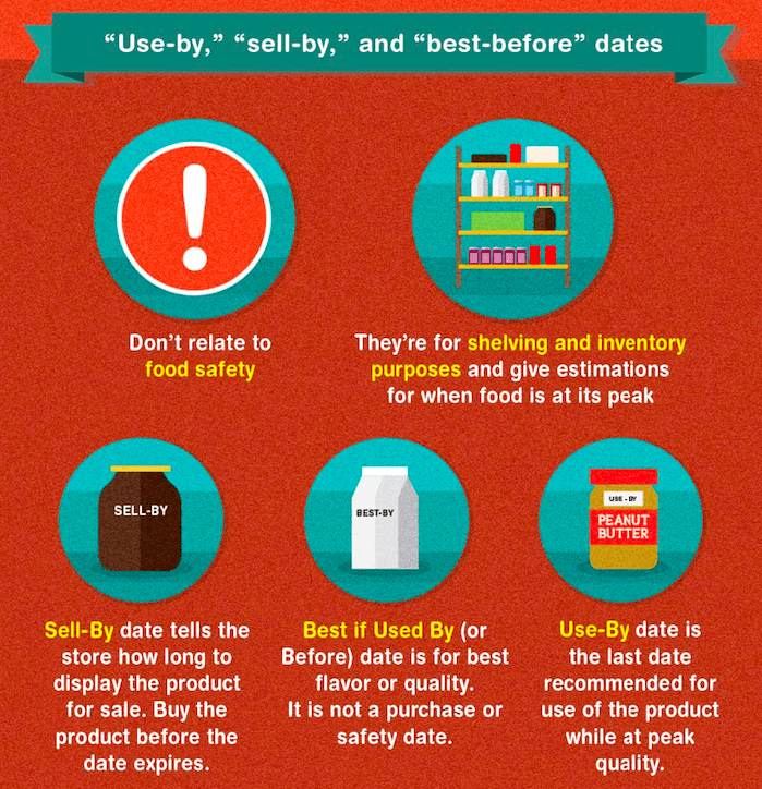 Use By Dates, Sell By Dates, Expiration Dates, food expiration dates, what do sell by dates mean, what do best before dates mean, how to reduce food waste