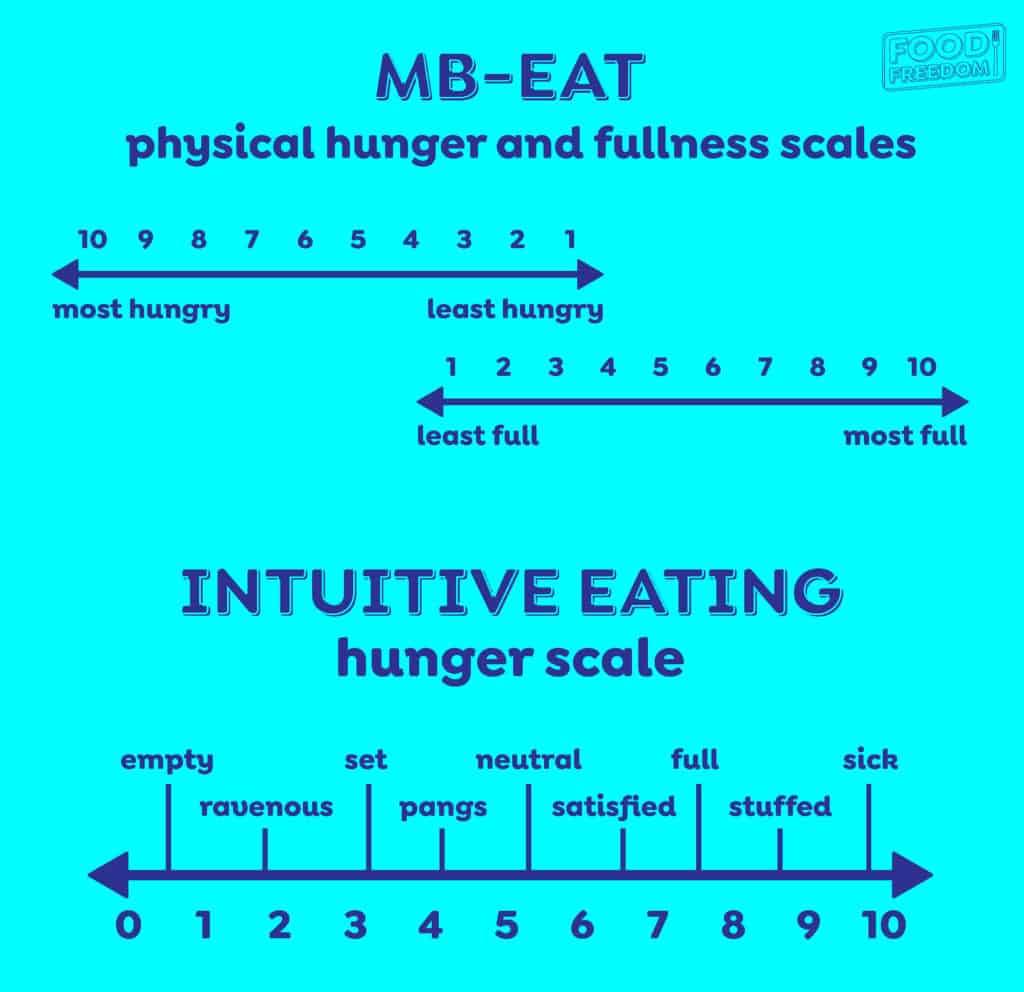 MB-EAT vs. Intuitive Eating Hunger Scale & Fullness Scale