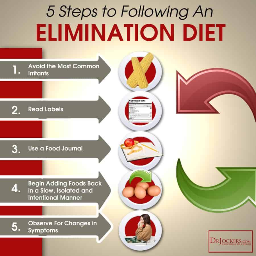 What is Whole30, what is an elimination diet