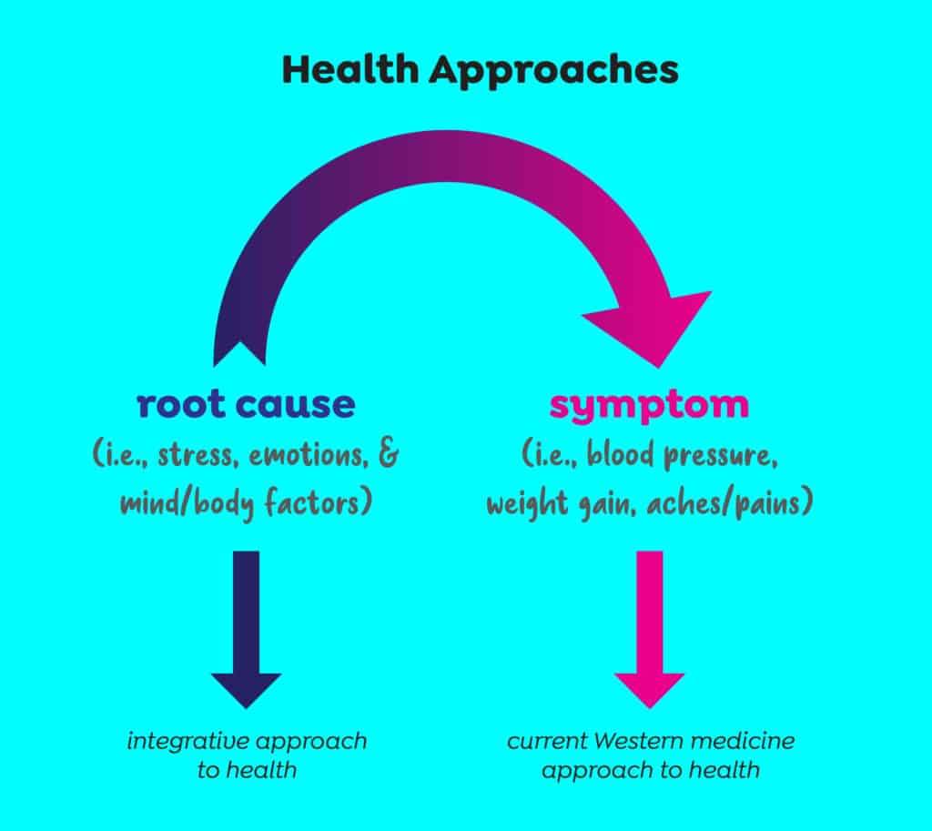 Western vs Holistic Health Approaches: Why diets don't work